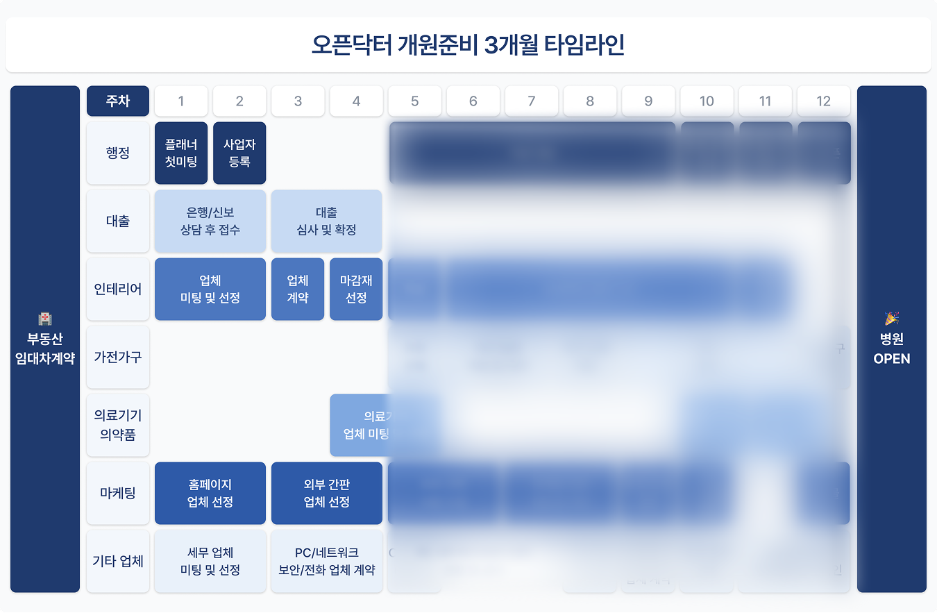 병원 개원준비 절차 타임라인 정리