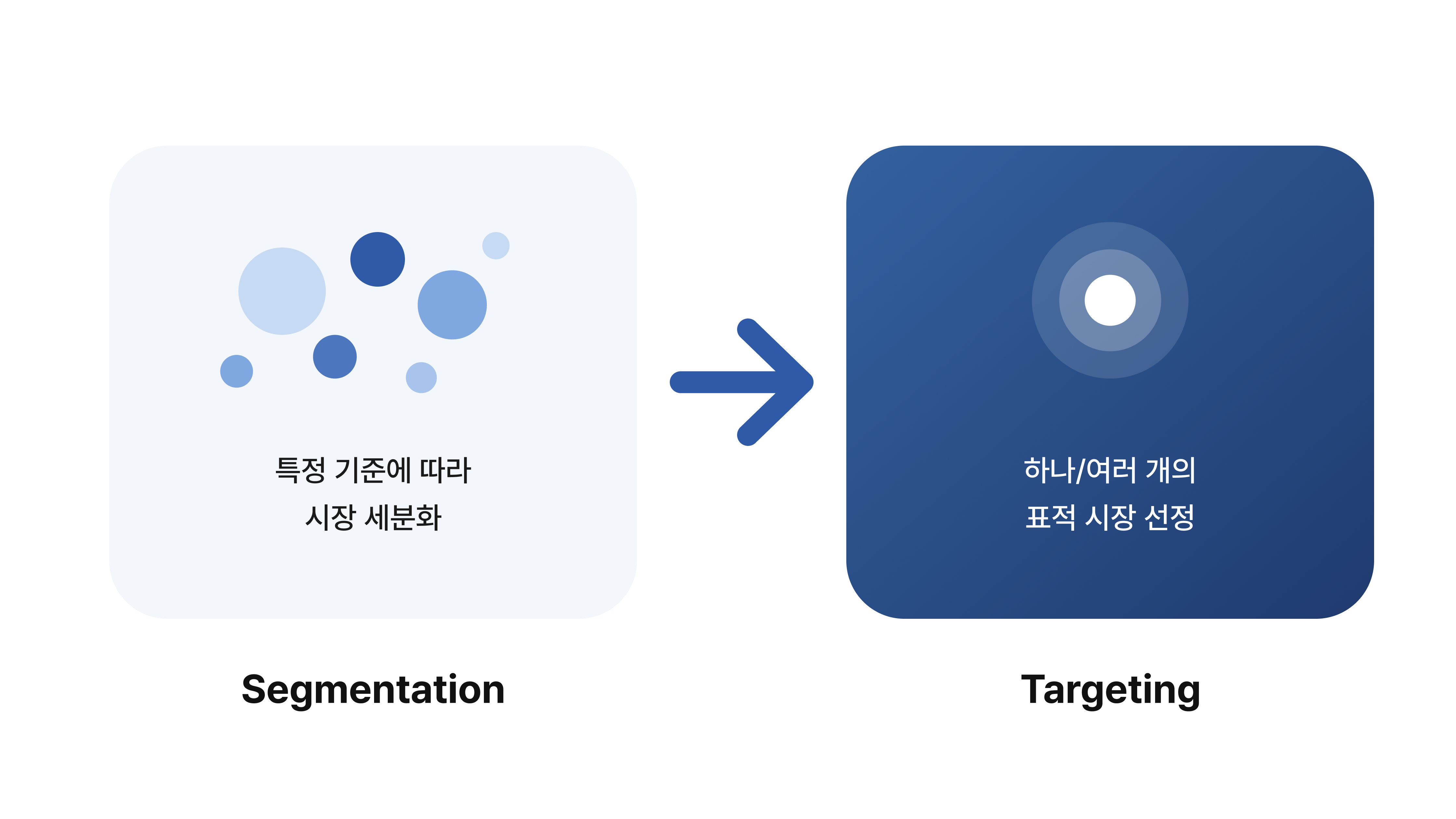 시장 세분화와 타깃 설정