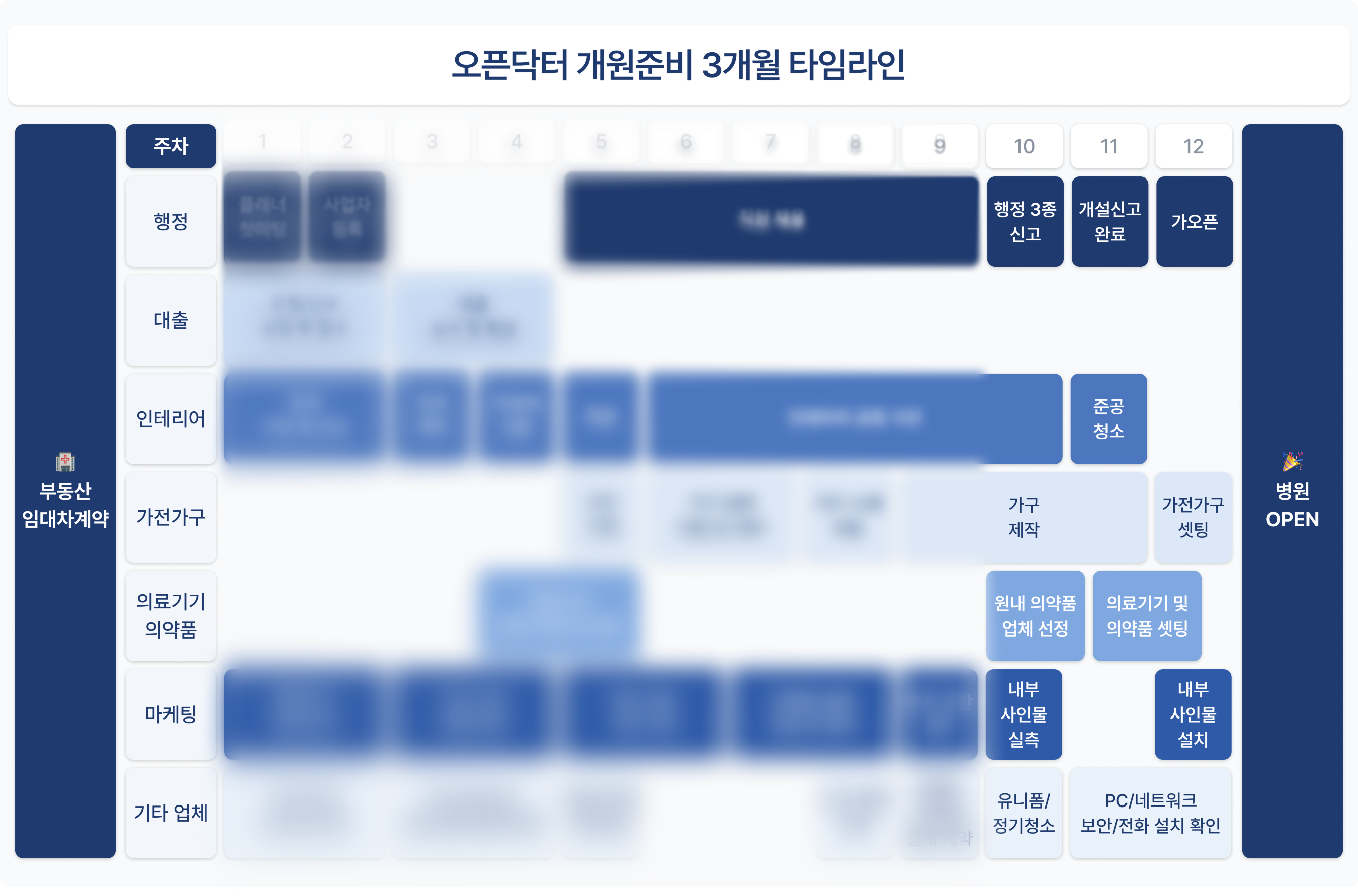 병원 개원 준비 절차 타임라인 총정리_후반부
