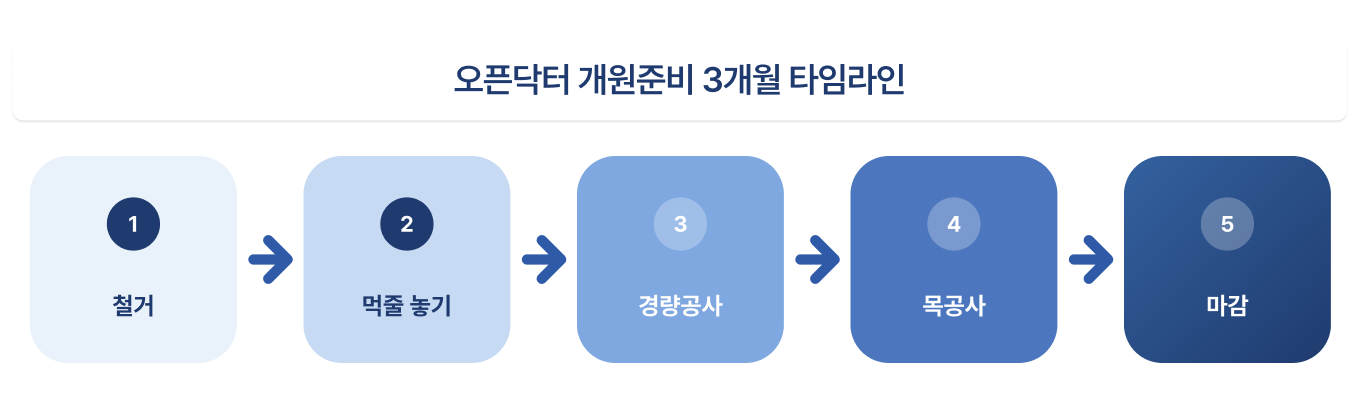 병원 인테리어 기본공정 절차.png