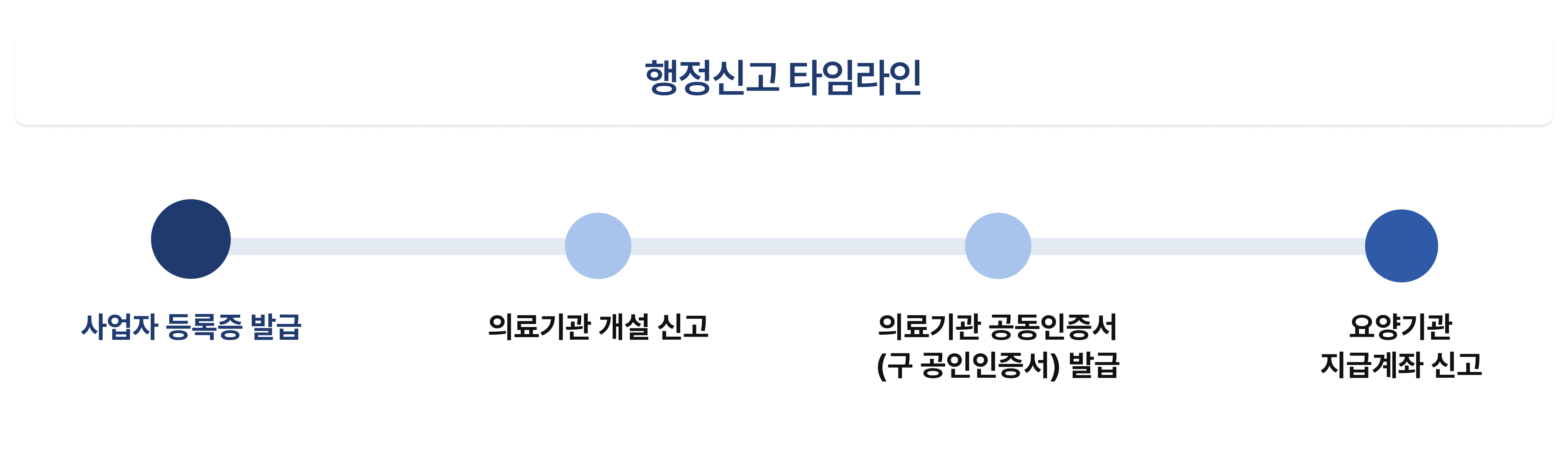 의료기관 개설신고 타임라인