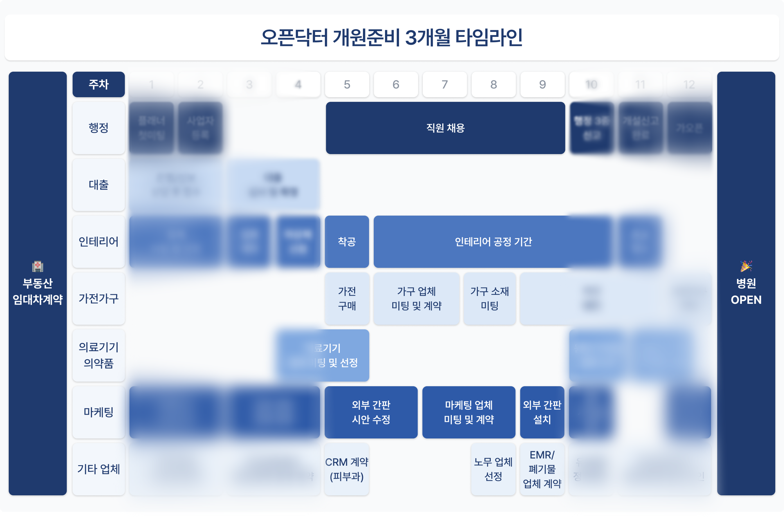 병원 개원 준비 절차 타임라인 총정리