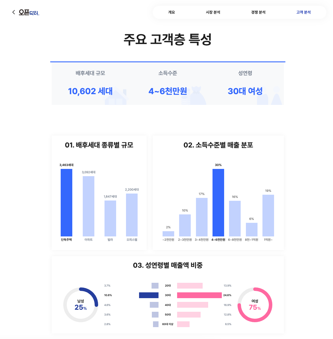출처) 오픈닥터 입지분석 리포트_배후세대 분석