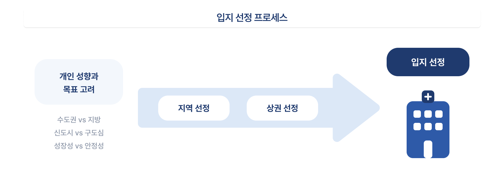 입지 선정 프로세스.png
