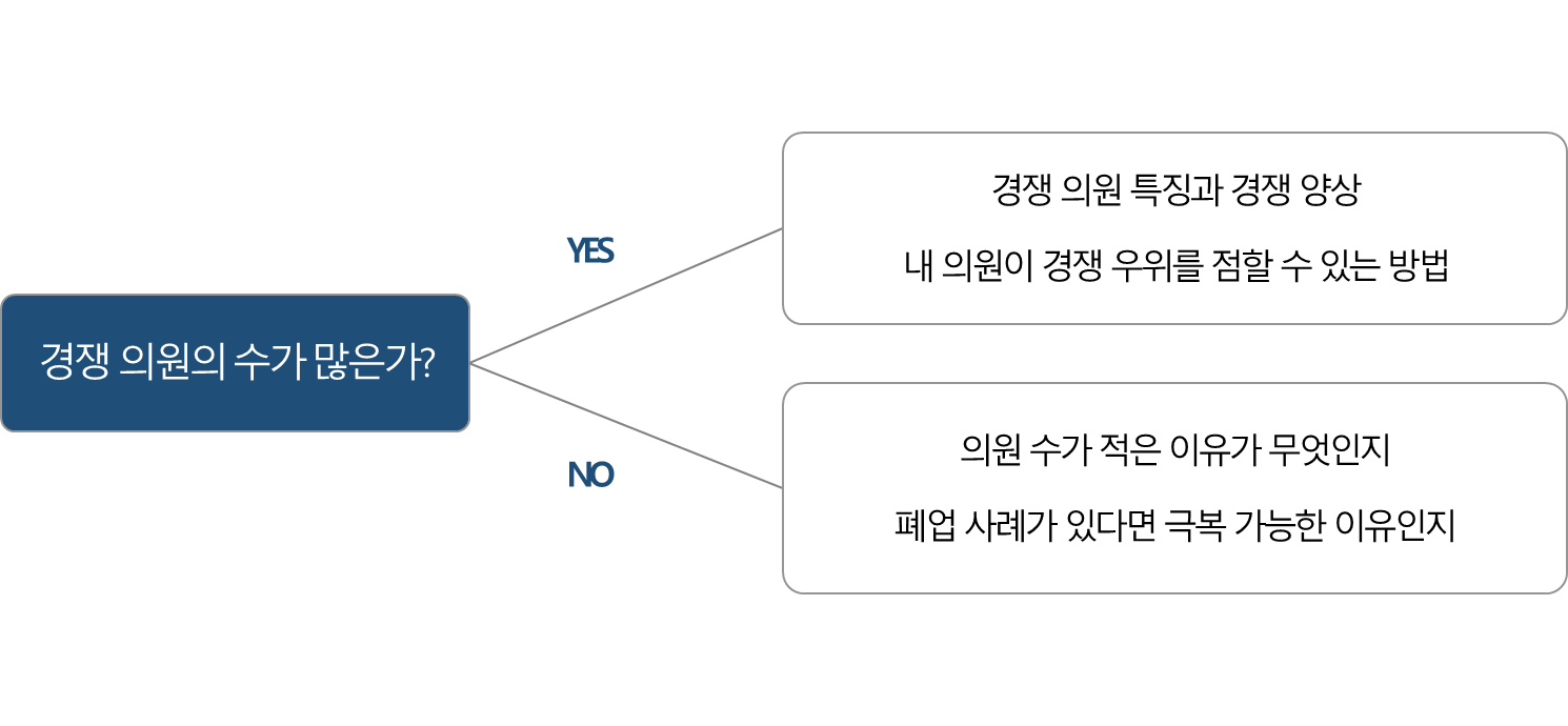 병원 경쟁 상황 분석