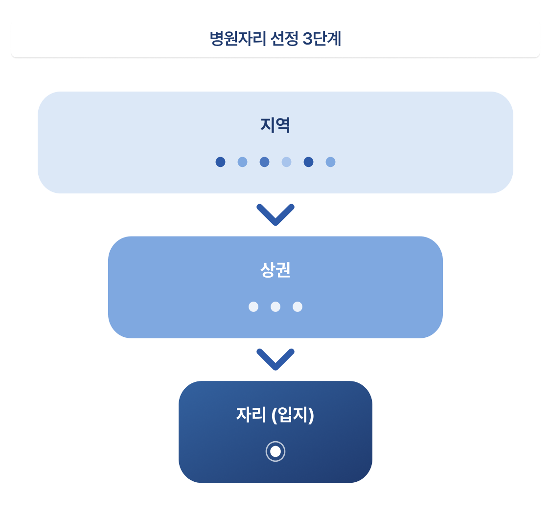 병원자리 선정 3단계.png