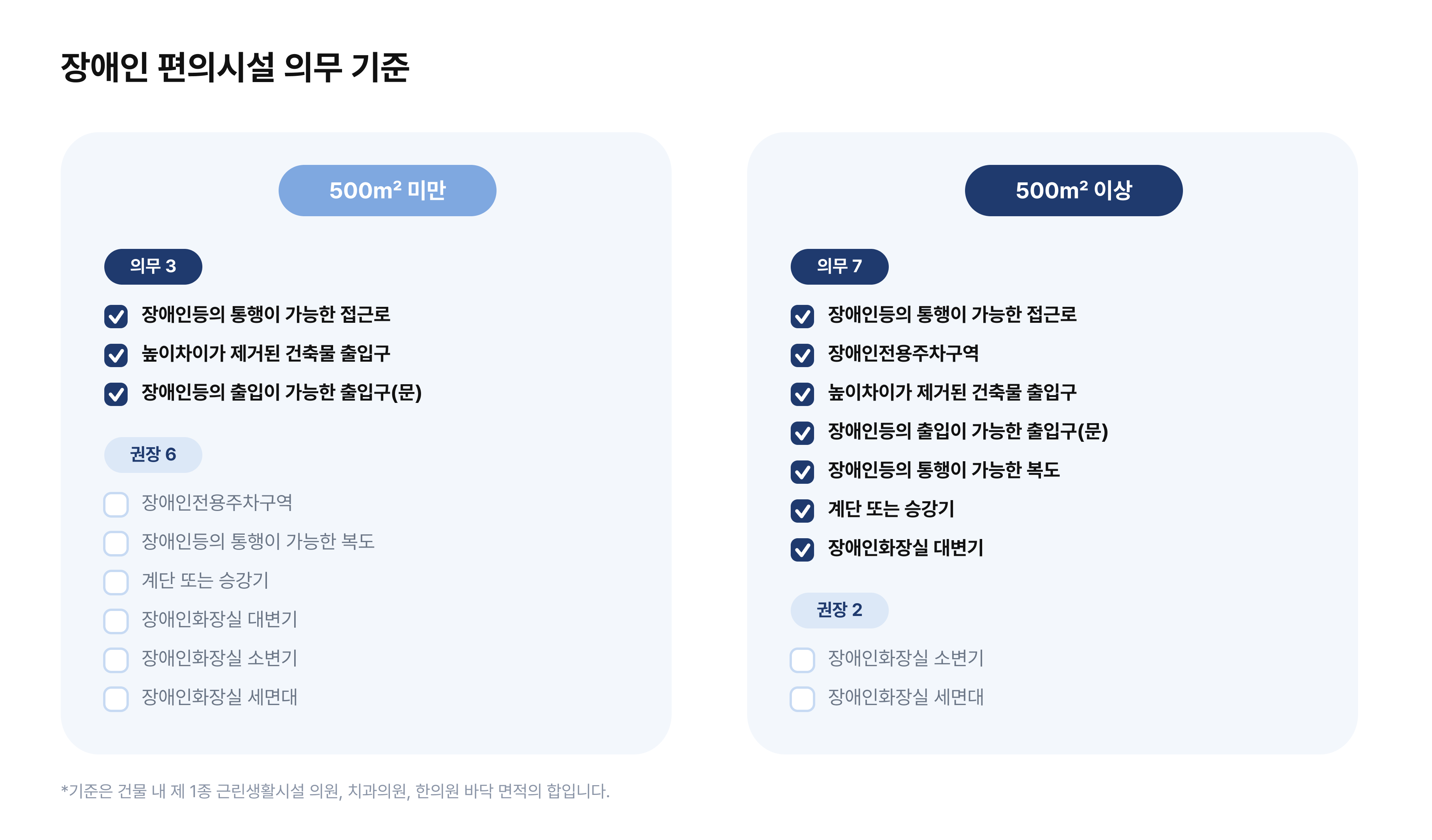 장애인 편의시설 의무 기준.png