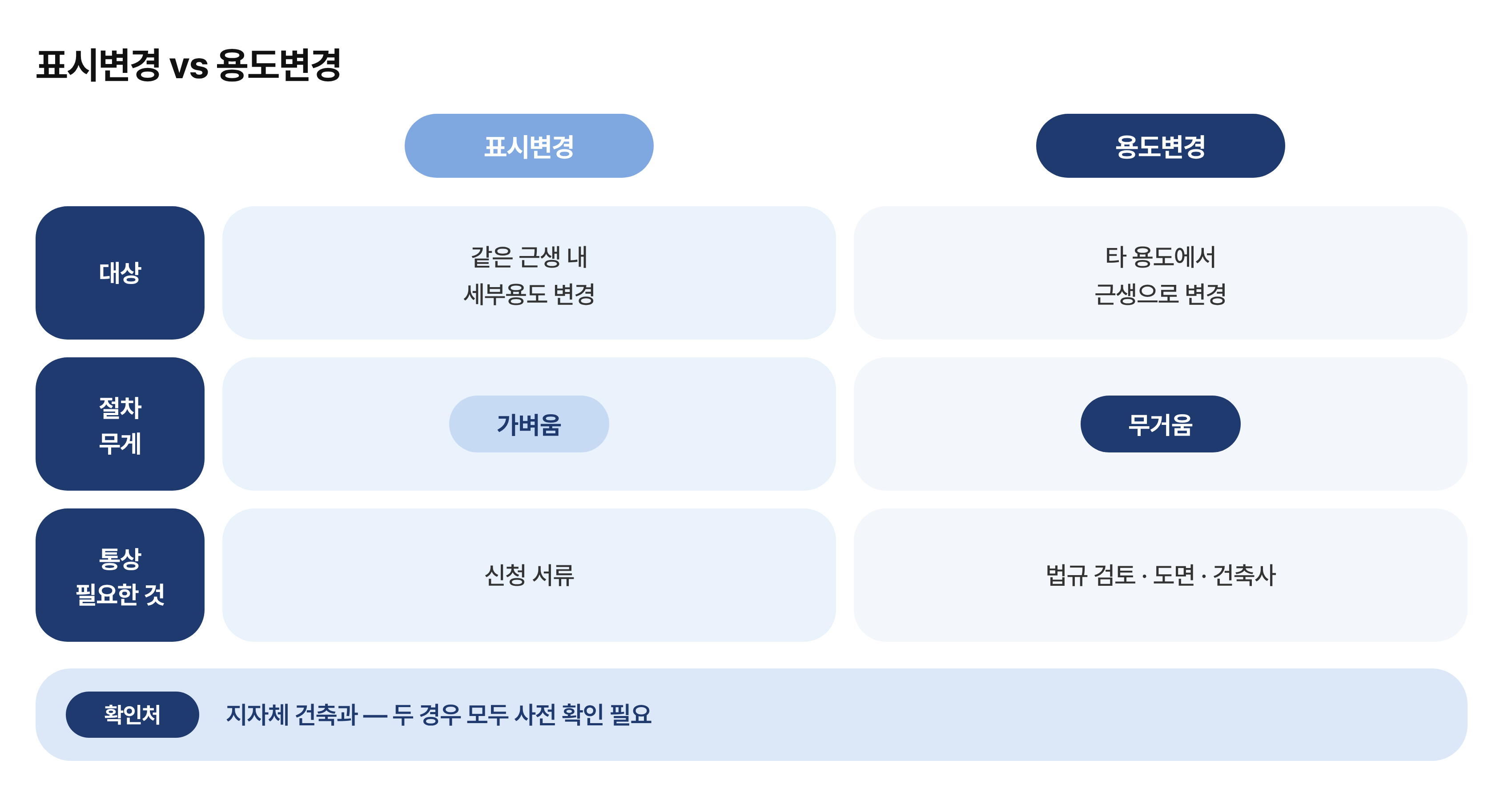 표시변경_용도변경_비교.png