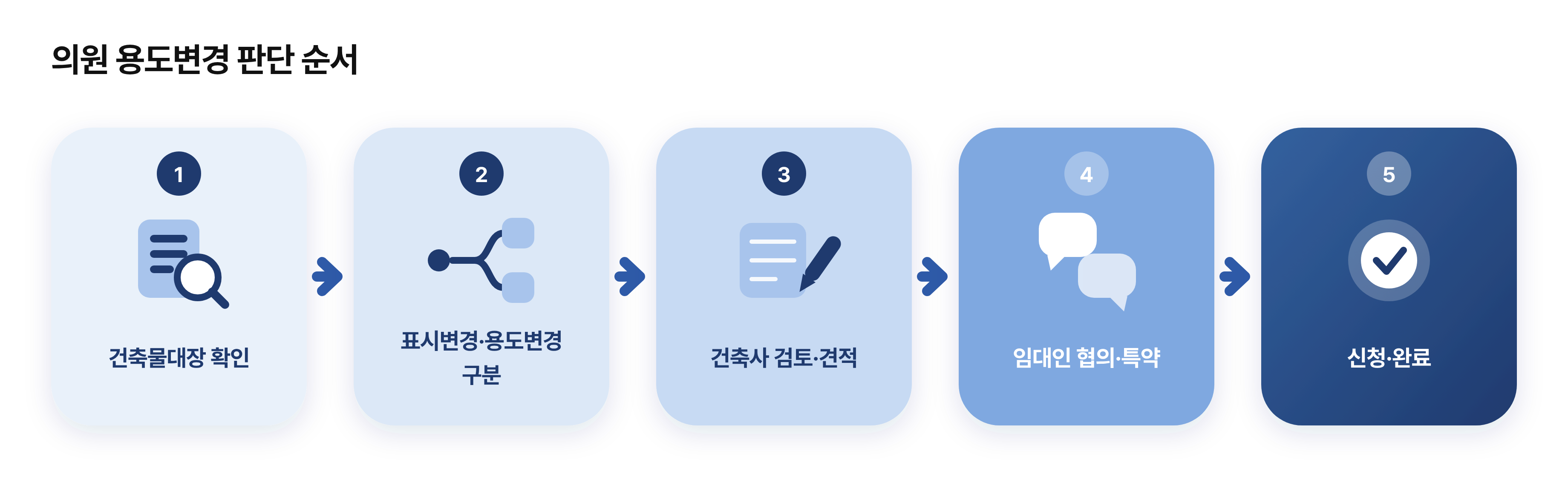 용도변경_판단순서.png